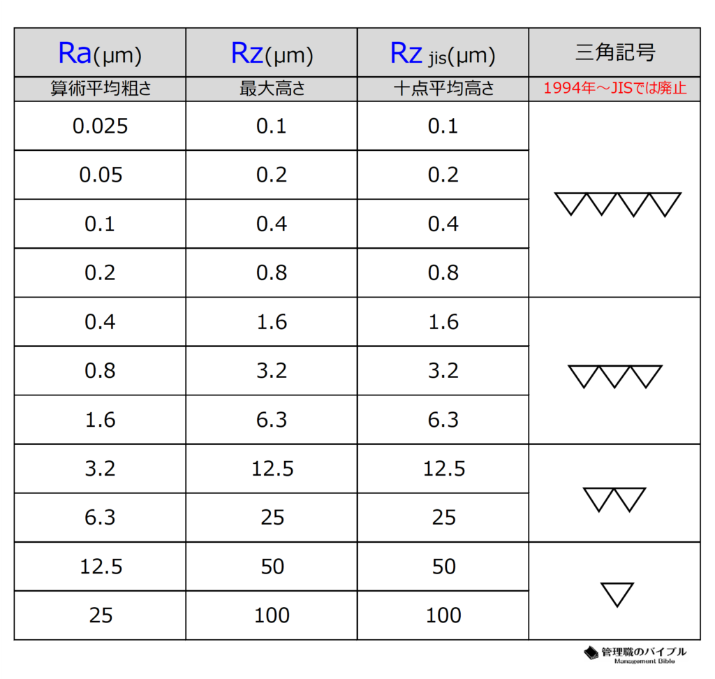 簡単解説 表面粗さとは 面粗度 Jis新旧換算表 記号ra