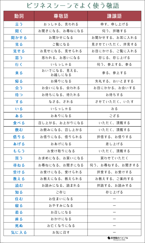 超簡単解説 ビジネス敬語の決定版 よく使う敬語の種類と一覧