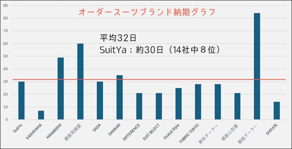 オーダースーツ 納期 グラフ